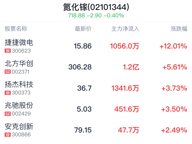 氮化镓概念盘中拉升，捷捷微电涨12.01%