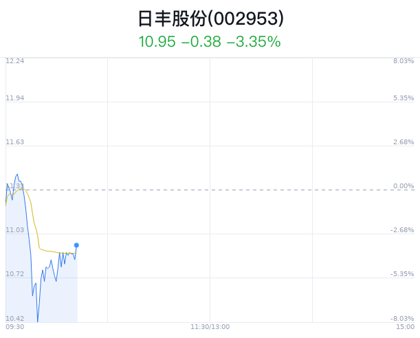 日丰股份大跌5.21% 主力净流出905万元