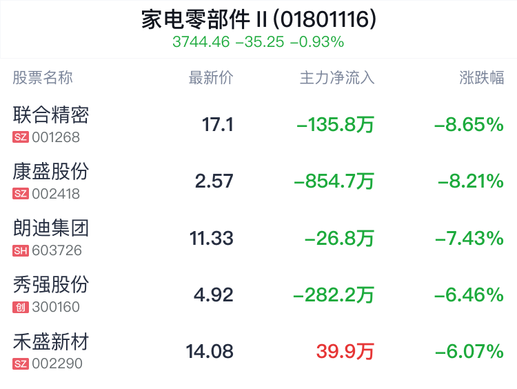 家电零部件行业盘中跳水，华翔股份跌1.47%