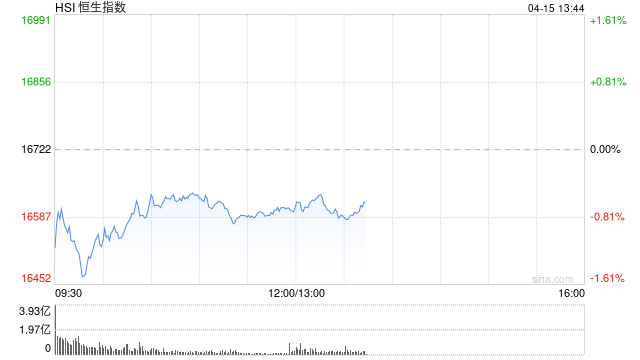 午评：恒指跌0.73% 科指跌1.09%科网股、黄金股普跌 中字头股逆势上涨