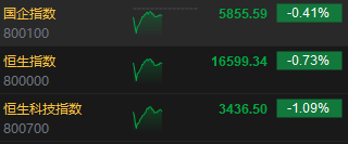 午评：恒指跌0.73% 科指跌1.09%科网股、黄金股普跌 中字头股逆势上涨