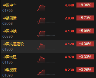 午评：恒指跌0.73% 科指跌1.09%科网股、黄金股普跌 中字头股逆势上涨