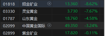 午评：恒指跌0.73% 科指跌1.09%科网股、黄金股普跌 中字头股逆势上涨