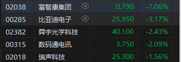 午评：恒指跌0.73% 科指跌1.09%科网股、黄金股普跌 中字头股逆势上涨