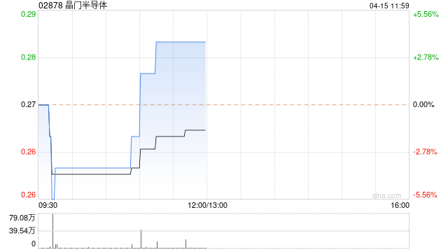半导体股午后多数上扬 晶门半导体涨近4%上海复旦涨超2%
