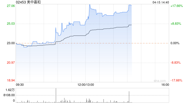 美中嘉和午后涨近13% 年度收入同比增长14.1%