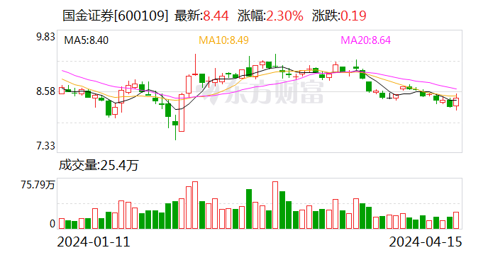 国金证券已回购1179.98万股公司股份