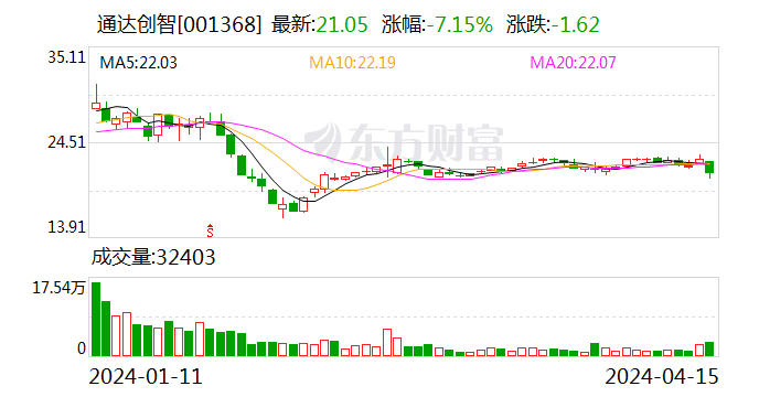 通达创智：2024年第一季度净利润3157.20万元 同比增长1.94%