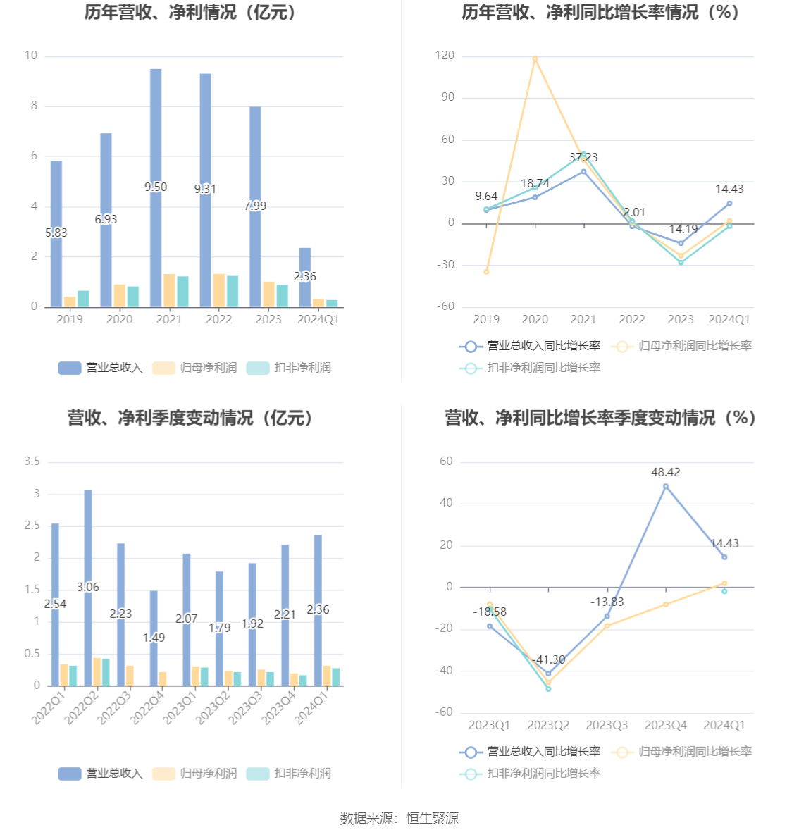 通达创智：2024年第一季度净利润3157.20万元 同比增长1.94%