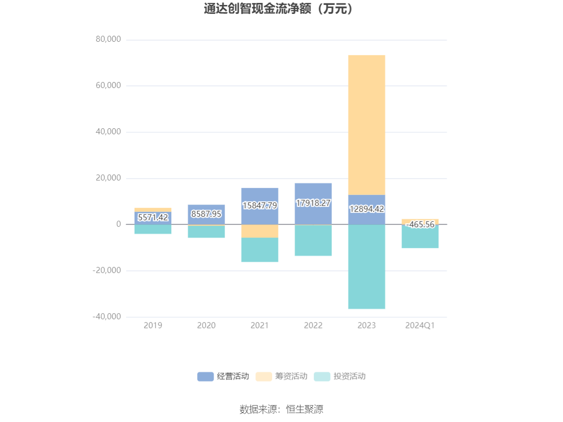 通达创智：2024年第一季度净利润3157.20万元 同比增长1.94%