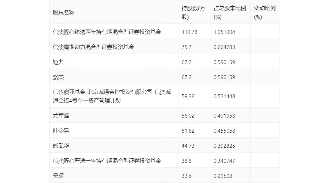 通达创智：2024年第一季度净利润3157.20万元 同比增长1.94%