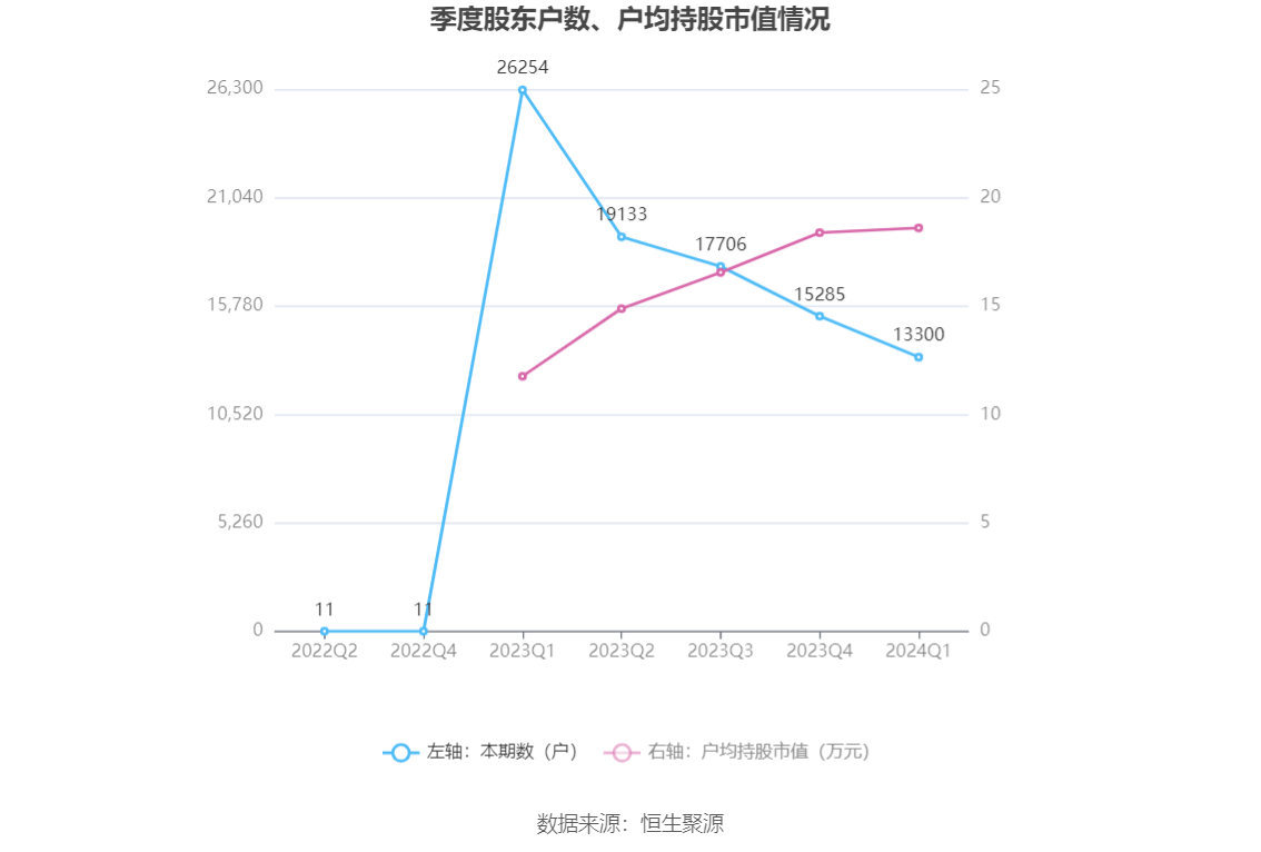 通达创智：2024年第一季度净利润3157.20万元 同比增长1.94%