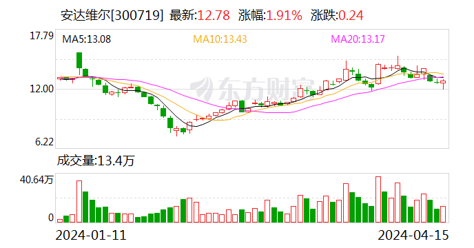 安达维尔：2023年盈利1.13亿元 拟10派2元