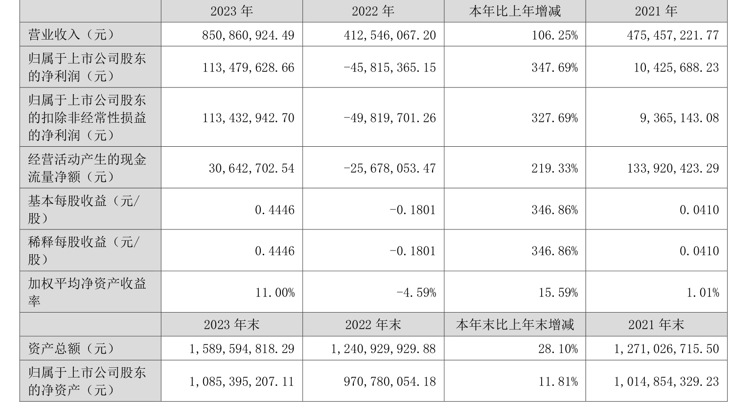 安达维尔：2023年盈利1.13亿元 拟10派2元