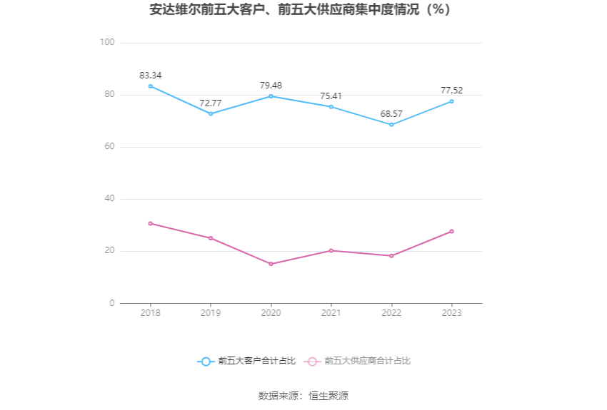 安达维尔：2023年盈利1.13亿元 拟10派2元