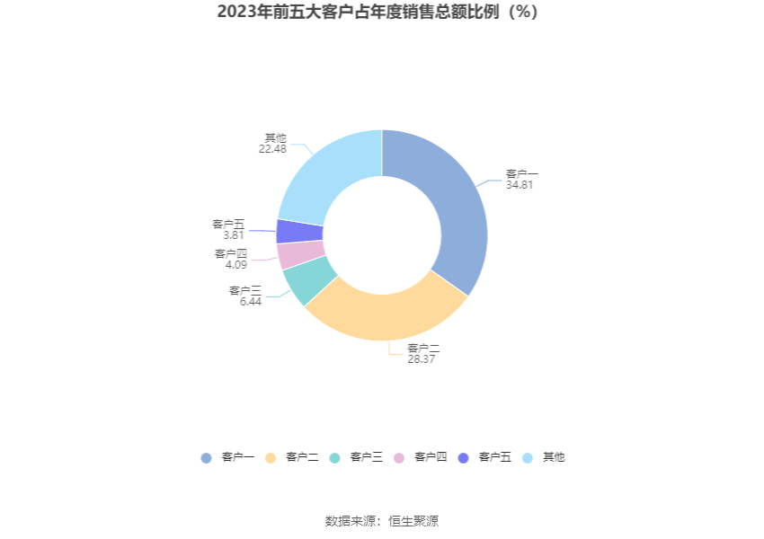 安达维尔：2023年盈利1.13亿元 拟10派2元