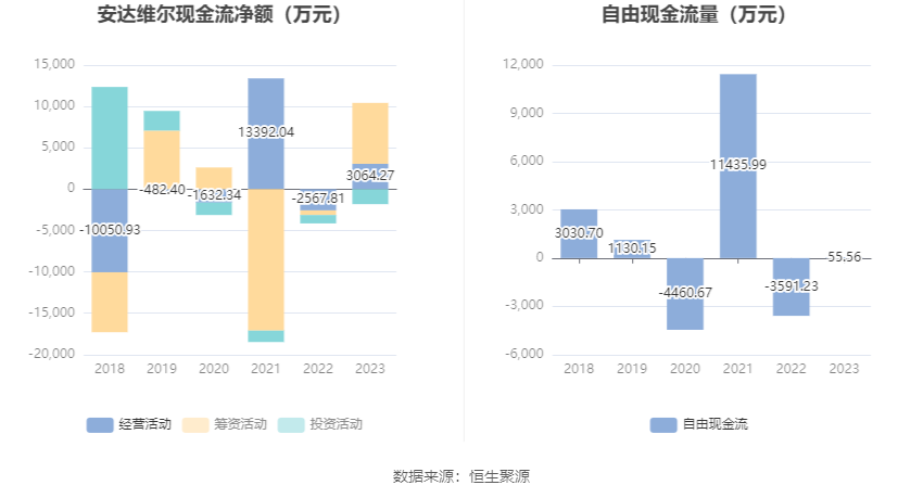 安达维尔：2023年盈利1.13亿元 拟10派2元