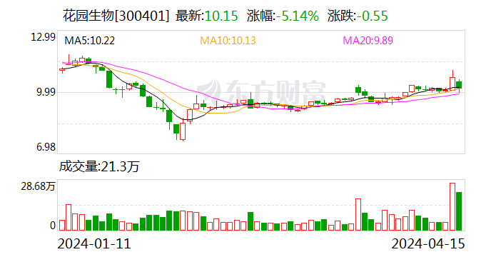 花园生物：2023年净利同比下降49.87% 拟10派0.71元