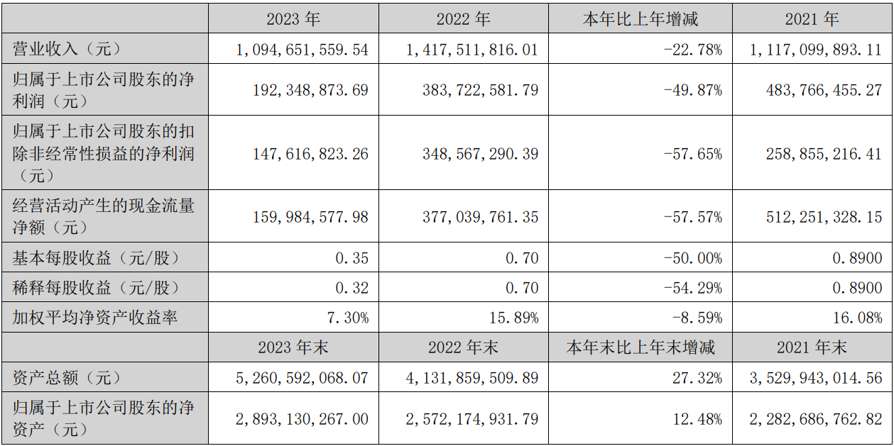 花园生物：2023年净利同比下降49.87% 拟10派0.71元