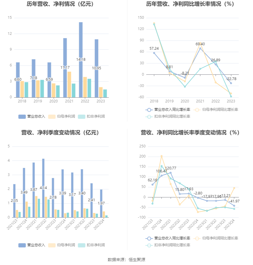 花园生物：2023年净利同比下降49.87% 拟10派0.71元