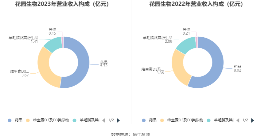 花园生物：2023年净利同比下降49.87% 拟10派0.71元