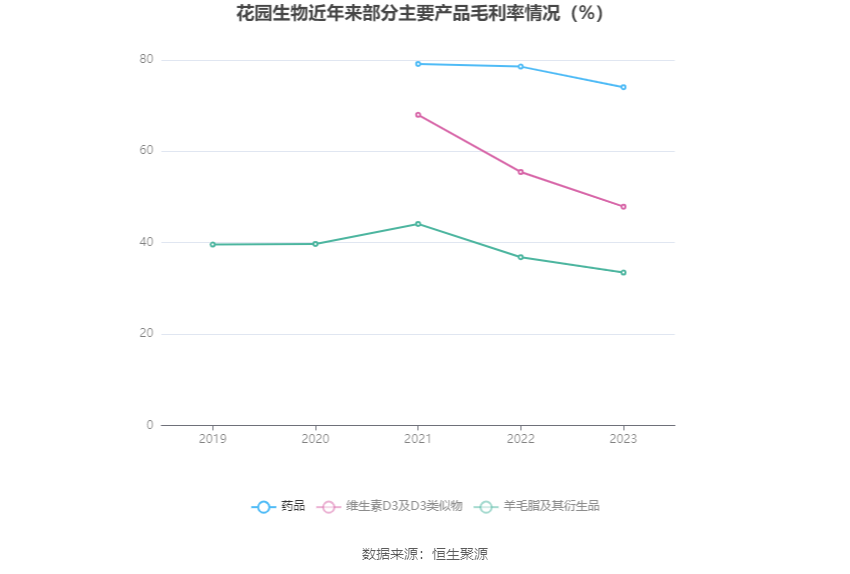 花园生物：2023年净利同比下降49.87% 拟10派0.71元