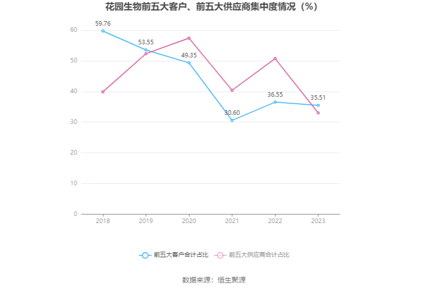 花园生物：2023年净利同比下降49.87% 拟10派0.71元