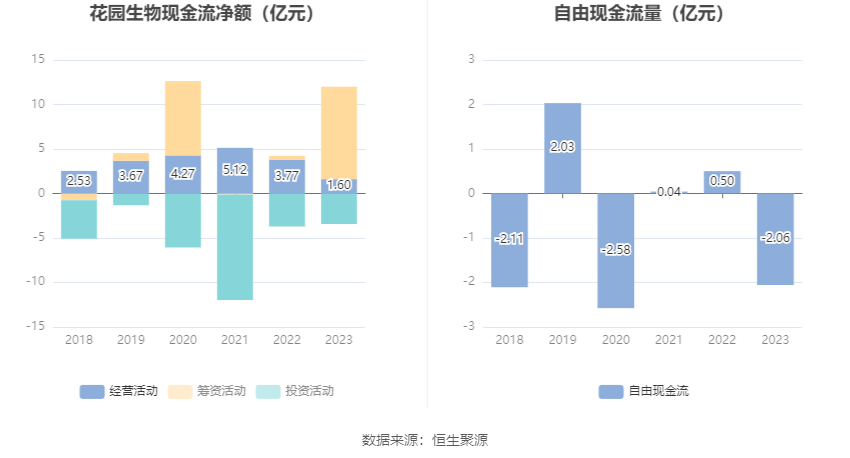 花园生物：2023年净利同比下降49.87% 拟10派0.71元