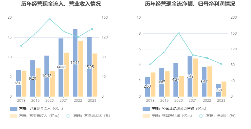 花园生物：2023年净利同比下降49.87% 拟10派0.71元