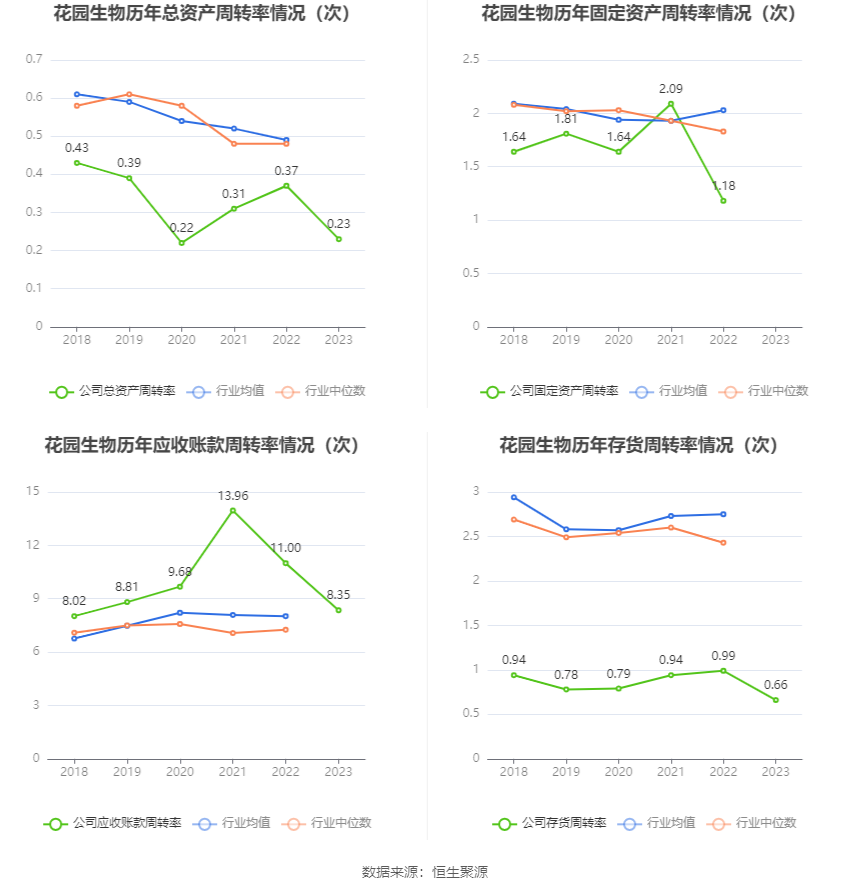 花园生物：2023年净利同比下降49.87% 拟10派0.71元