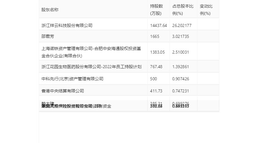 花园生物：2023年净利同比下降49.87% 拟10派0.71元