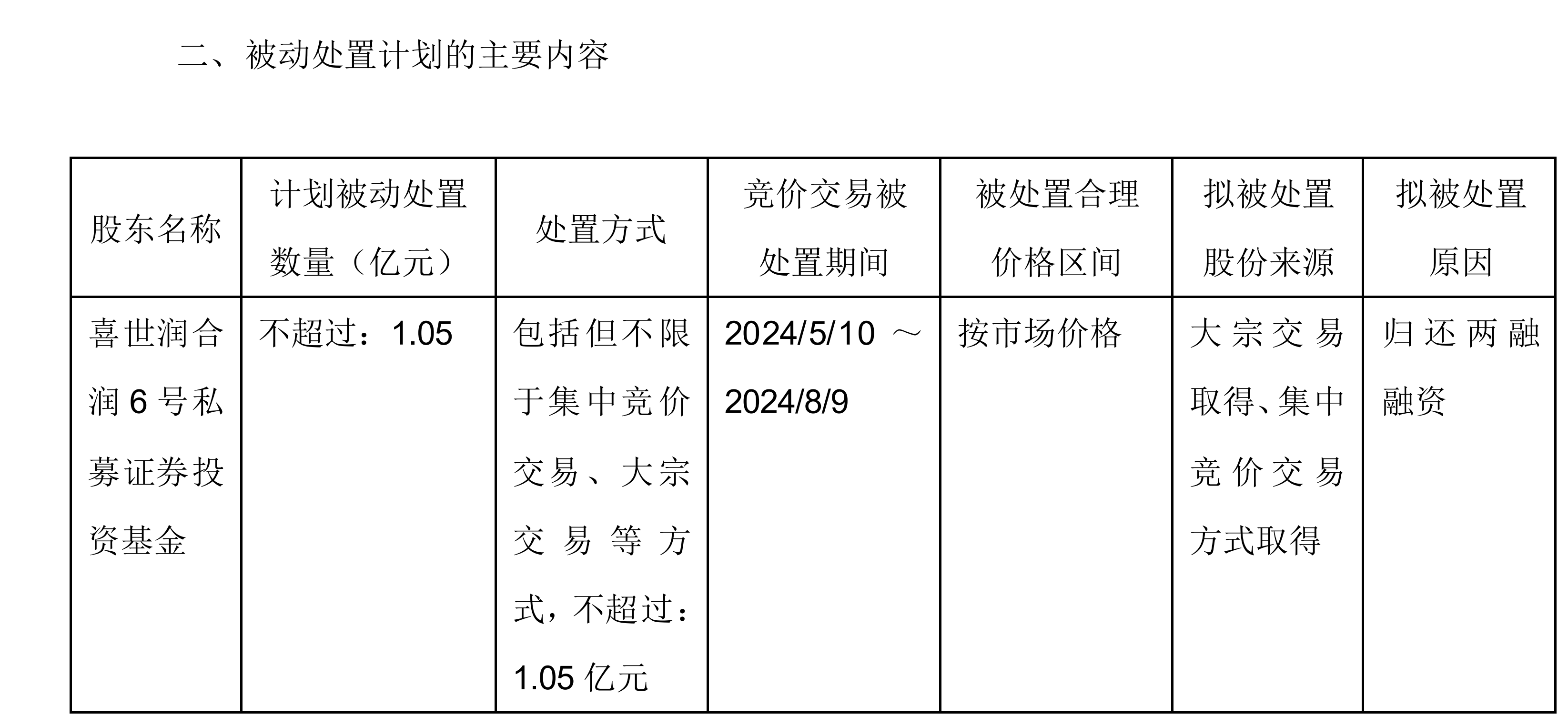 融资增持永辉超市股票深套70% 一股东所持市值超1亿元股份存被动处置风险