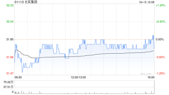 长实集团4月15日斥资5025.67万港元回购158.3万股