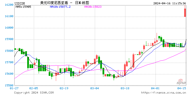 印尼盾兑美元跌破16000，为2020年以来首次！