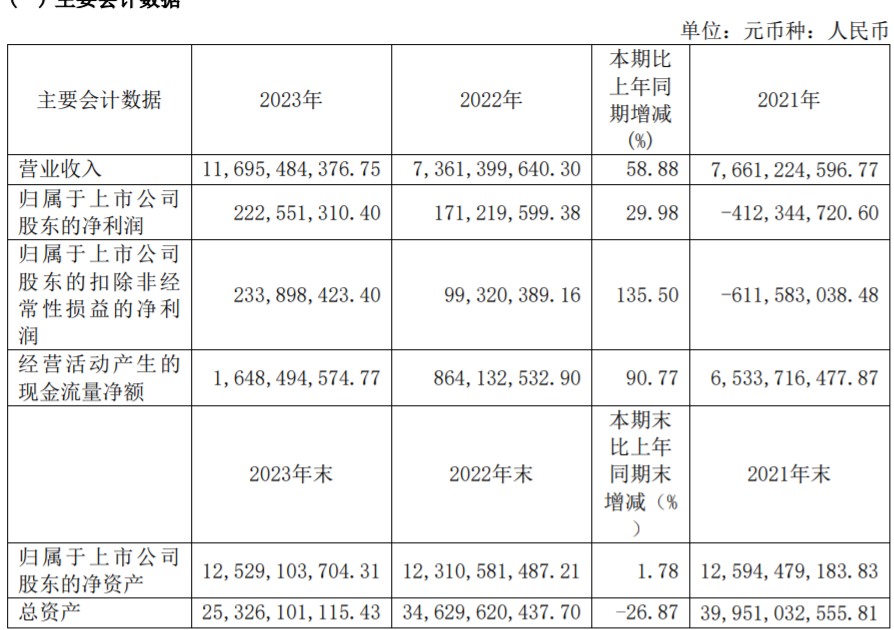 大名城2023年净利增近三成，董监高薪酬总额下降11.42%丨年报拆解