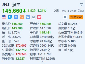 强生跌1.3% 第一季度销售额略低于预期 缩窄EPS指引