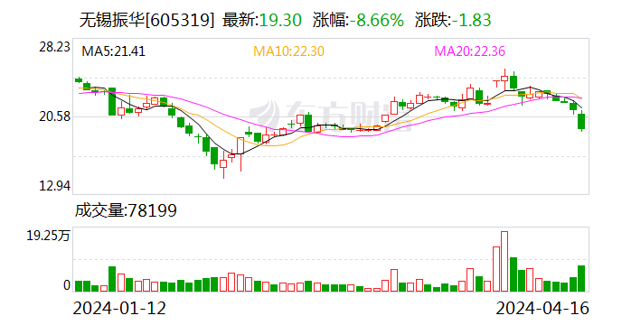 无锡振华：2023年净利同比增长71.23% 拟10派3.8元