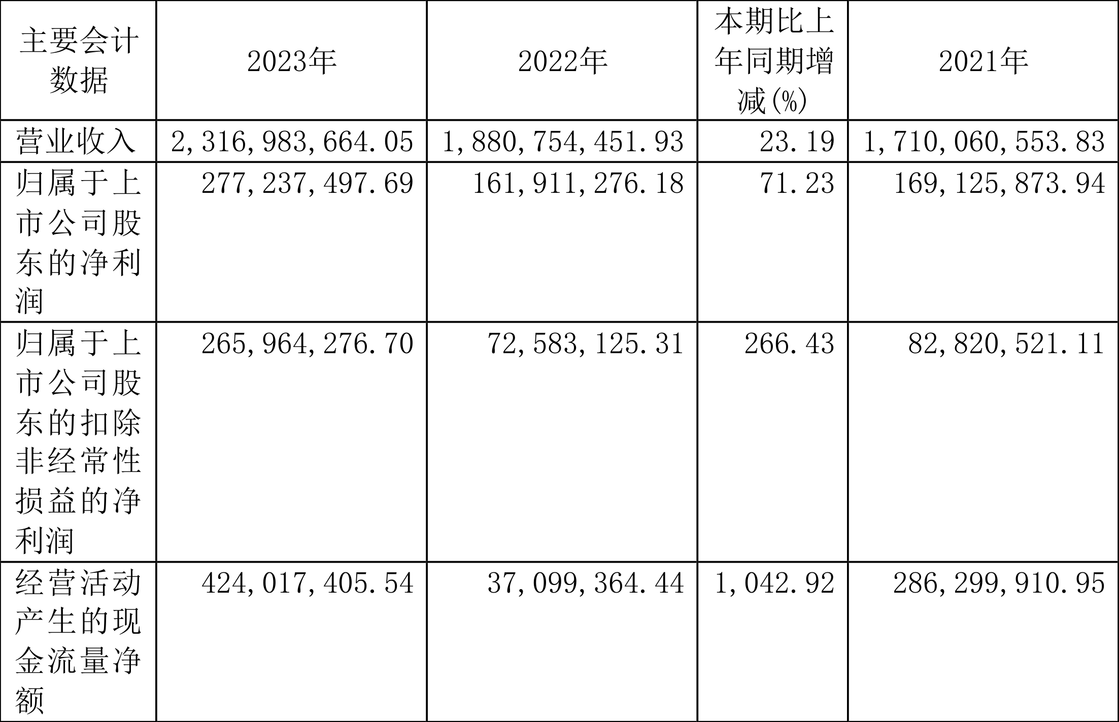 无锡振华：2023年净利同比增长71.23% 拟10派3.8元