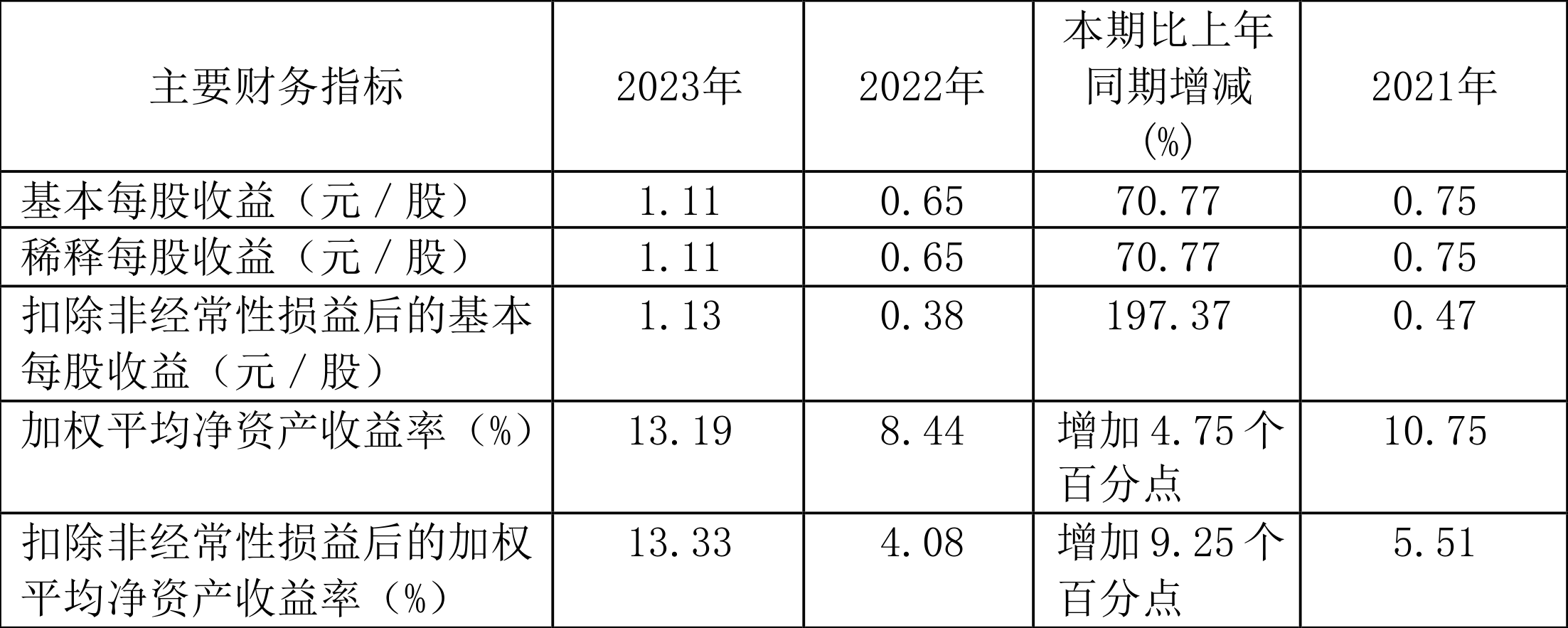 无锡振华：2023年净利同比增长71.23% 拟10派3.8元