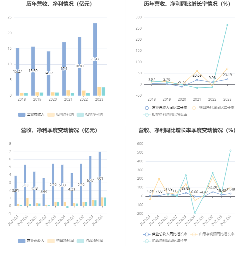 无锡振华：2023年净利同比增长71.23% 拟10派3.8元