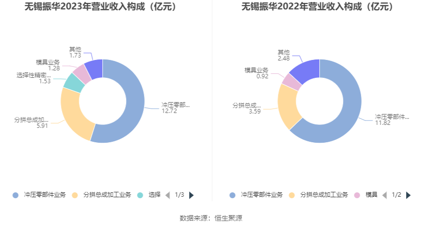 无锡振华：2023年净利同比增长71.23% 拟10派3.8元