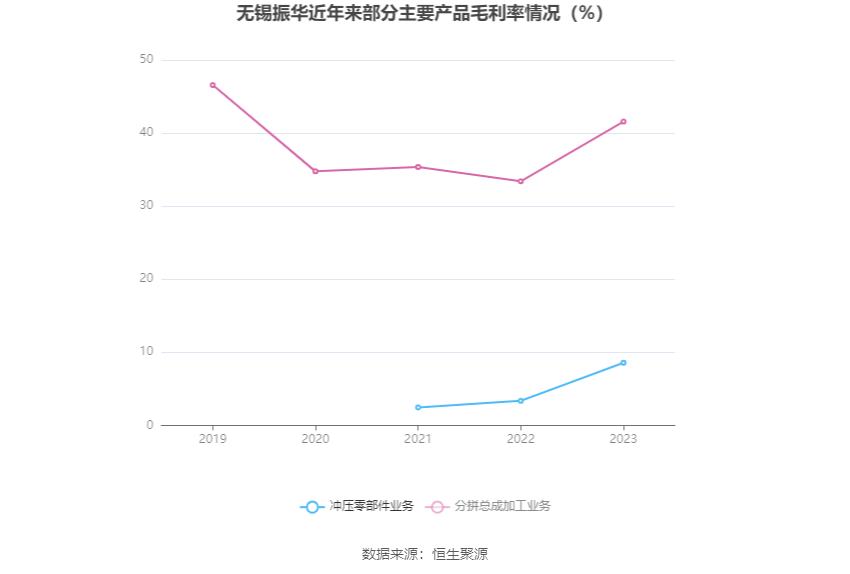 无锡振华：2023年净利同比增长71.23% 拟10派3.8元