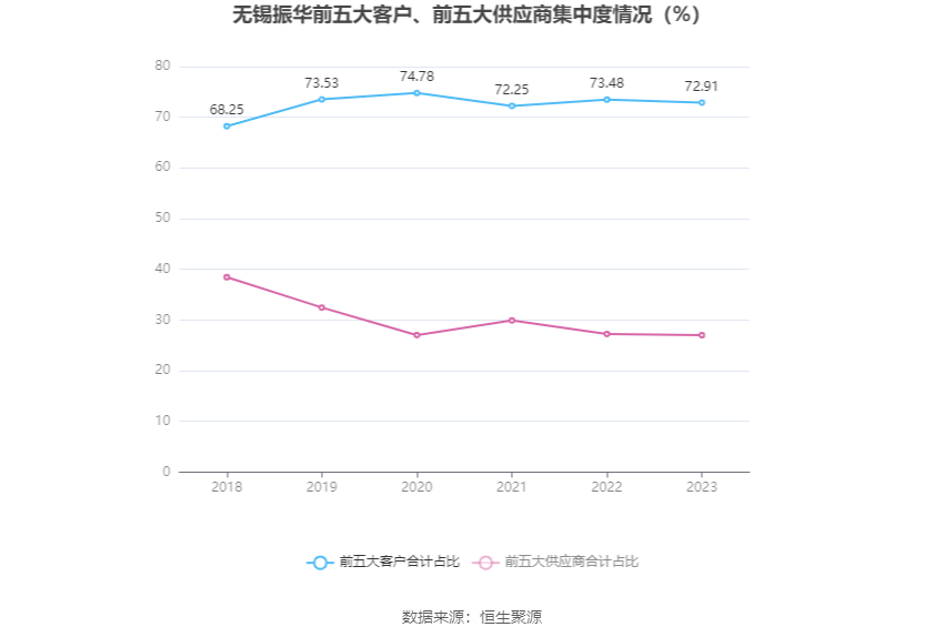 无锡振华：2023年净利同比增长71.23% 拟10派3.8元