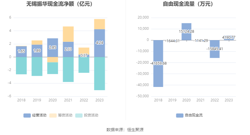 无锡振华：2023年净利同比增长71.23% 拟10派3.8元