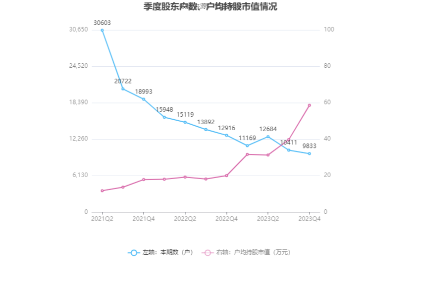 无锡振华：2023年净利同比增长71.23% 拟10派3.8元