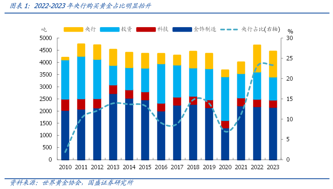 本轮黄金新高，是全球央行买起来的吗？