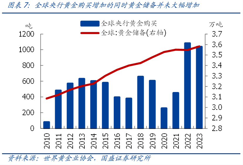 本轮黄金新高，是全球央行买起来的吗？