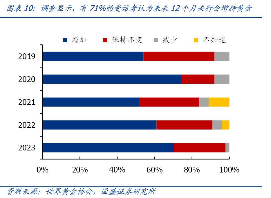 本轮黄金新高，是全球央行买起来的吗？