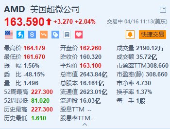 AMD涨超2% 推出面向商用笔记本和台式机的人工智能芯片