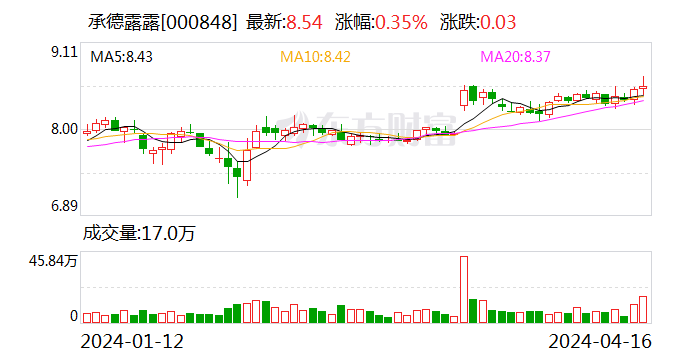 承德露露一季度净利润同比增长3.04%